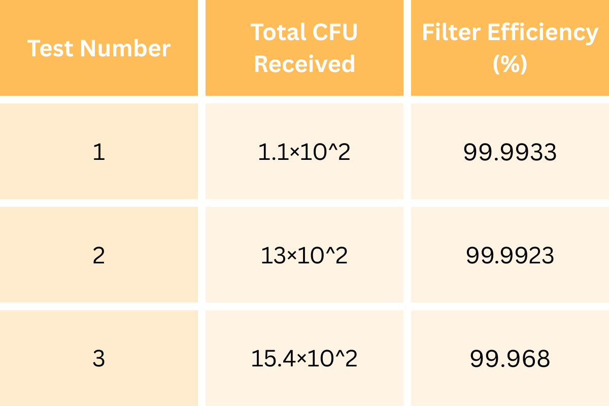 Accredited lab testing - BFE/VFE